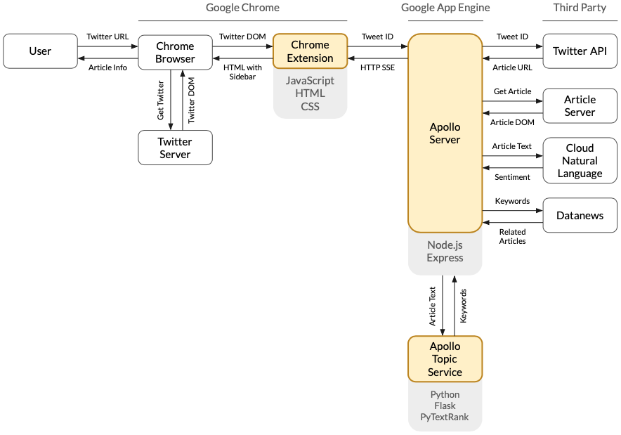 Apollo Architecture